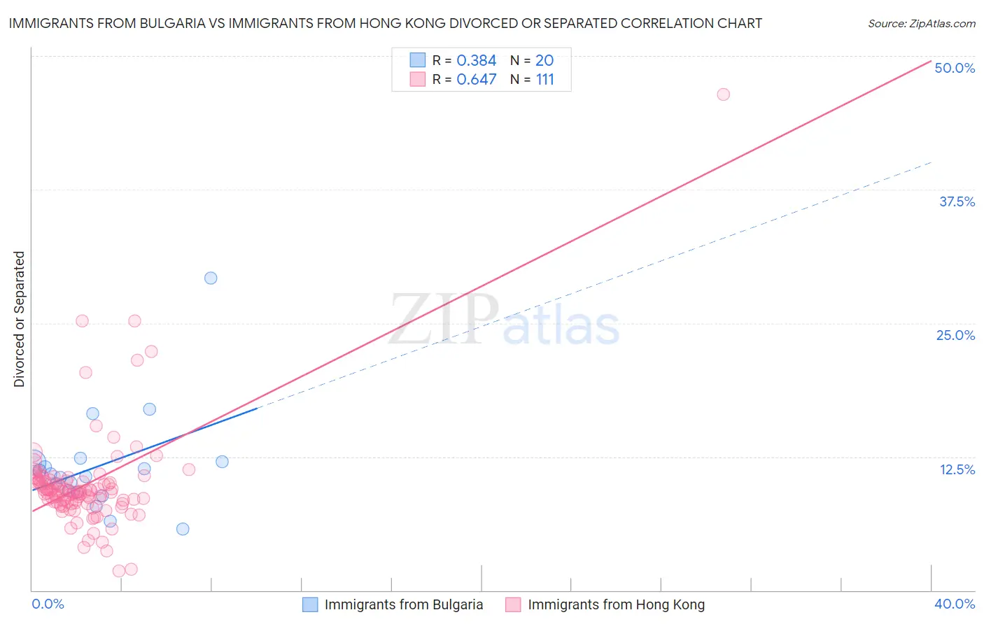 Immigrants from Bulgaria vs Immigrants from Hong Kong Divorced or Separated