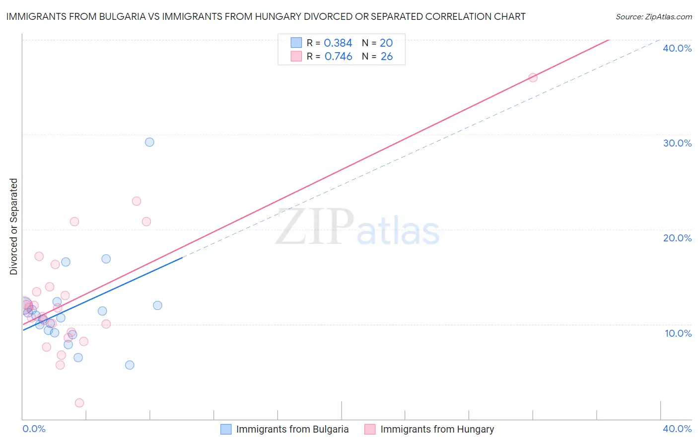 Immigrants from Bulgaria vs Immigrants from Hungary Divorced or Separated