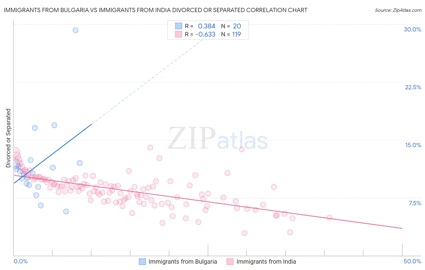 Immigrants from Bulgaria vs Immigrants from India Divorced or Separated