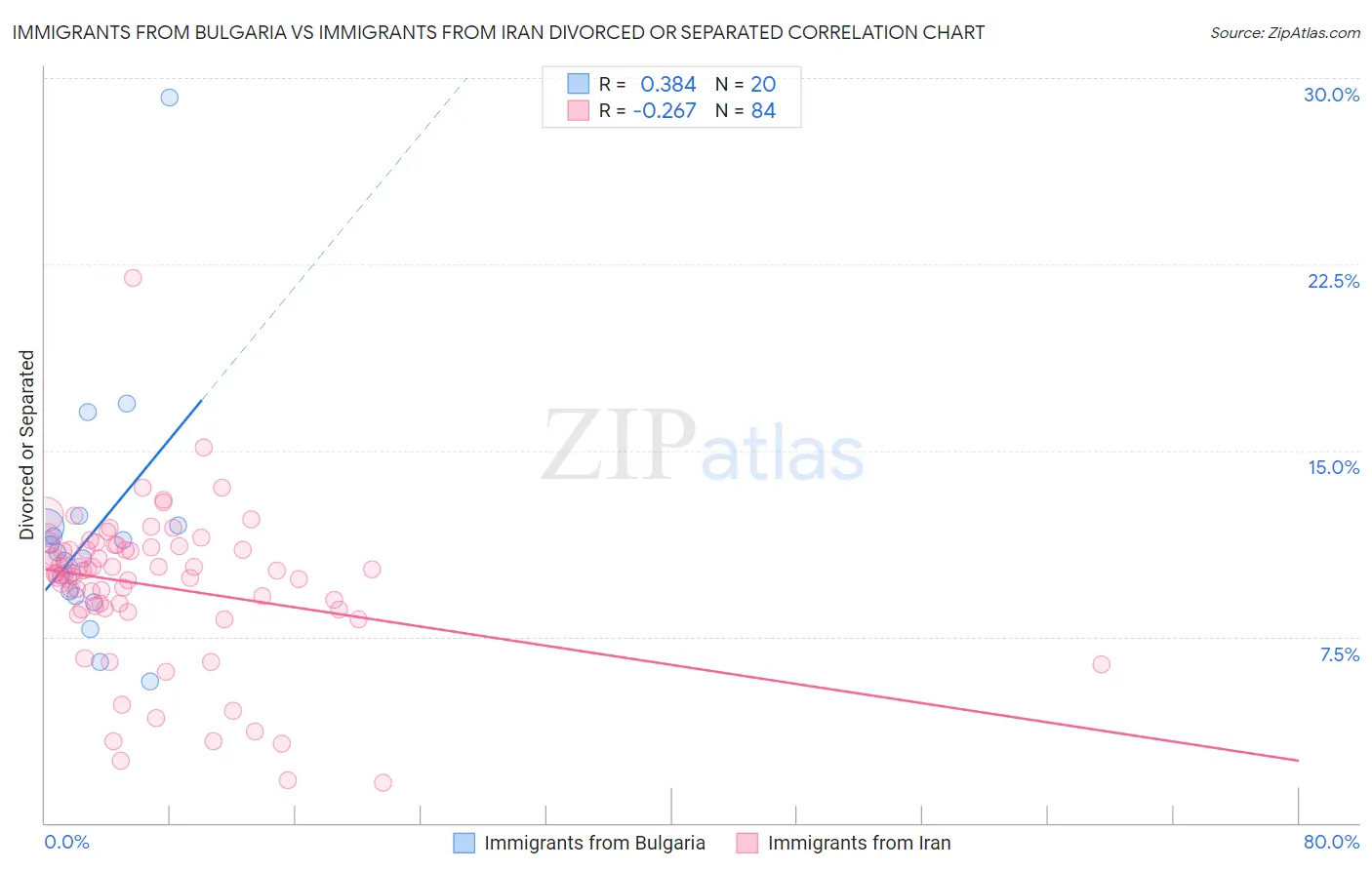 Immigrants from Bulgaria vs Immigrants from Iran Divorced or Separated