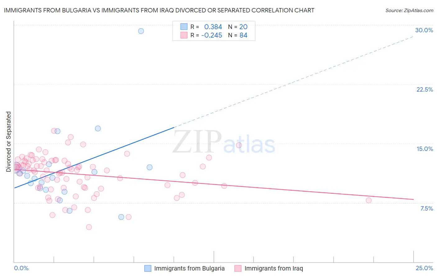 Immigrants from Bulgaria vs Immigrants from Iraq Divorced or Separated