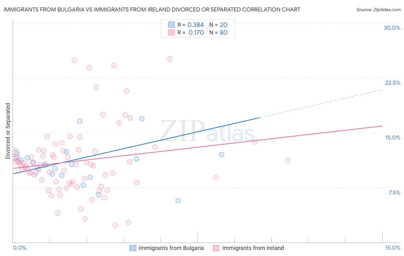 Immigrants from Bulgaria vs Immigrants from Ireland Divorced or Separated