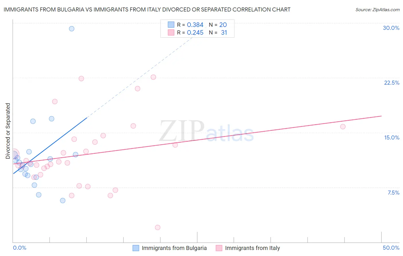 Immigrants from Bulgaria vs Immigrants from Italy Divorced or Separated