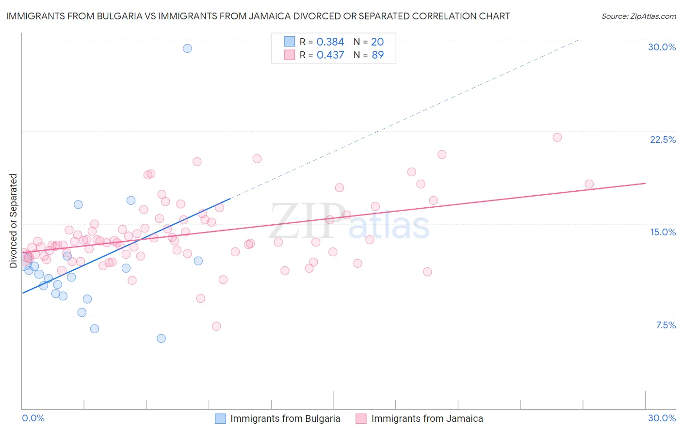 Immigrants from Bulgaria vs Immigrants from Jamaica Divorced or Separated