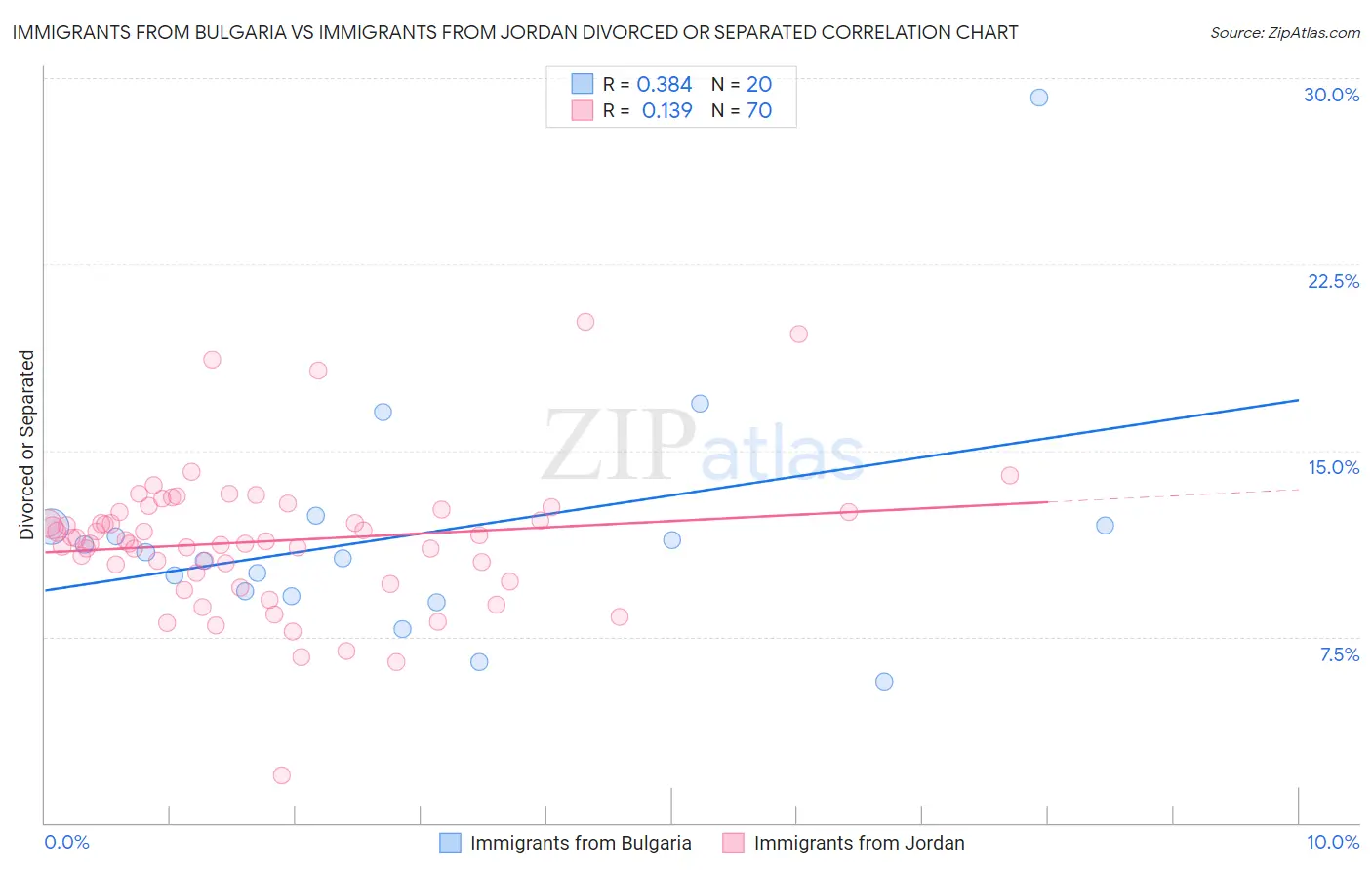 Immigrants from Bulgaria vs Immigrants from Jordan Divorced or Separated