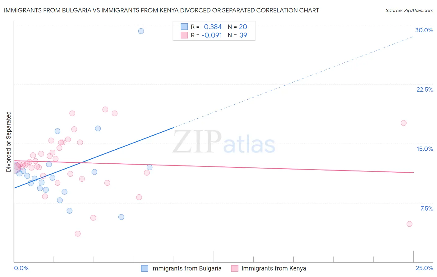 Immigrants from Bulgaria vs Immigrants from Kenya Divorced or Separated