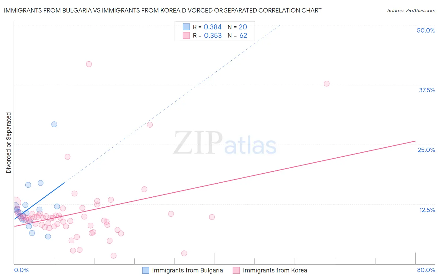 Immigrants from Bulgaria vs Immigrants from Korea Divorced or Separated
