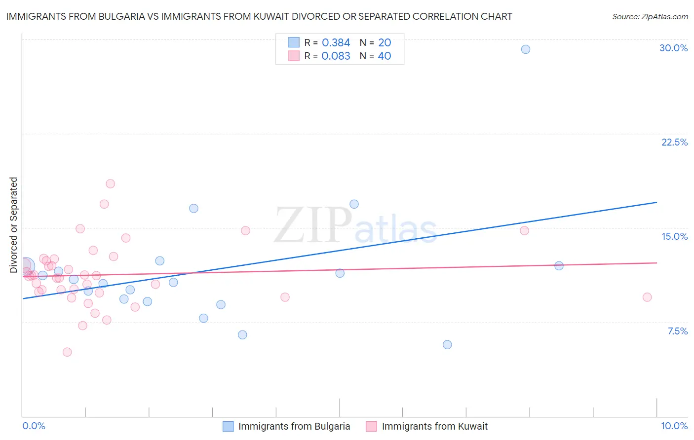 Immigrants from Bulgaria vs Immigrants from Kuwait Divorced or Separated