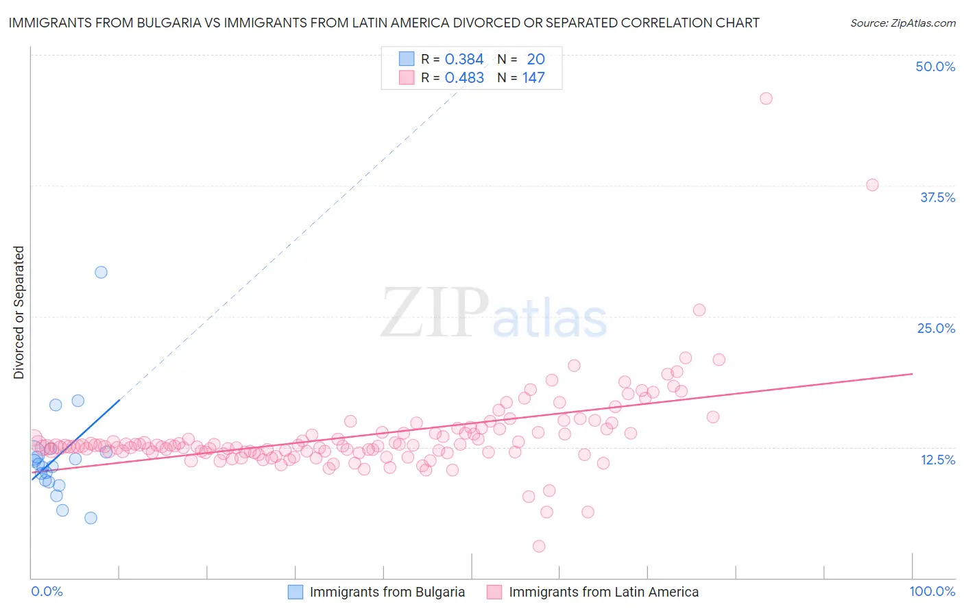 Immigrants from Bulgaria vs Immigrants from Latin America Divorced or Separated