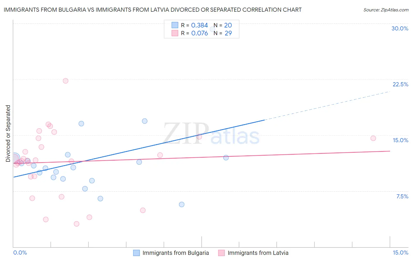 Immigrants from Bulgaria vs Immigrants from Latvia Divorced or Separated