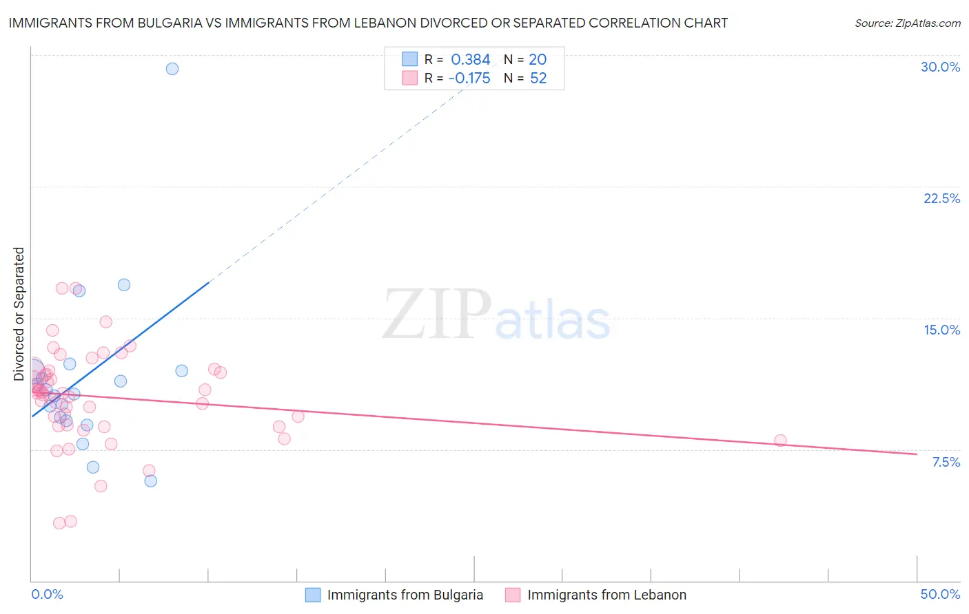 Immigrants from Bulgaria vs Immigrants from Lebanon Divorced or Separated