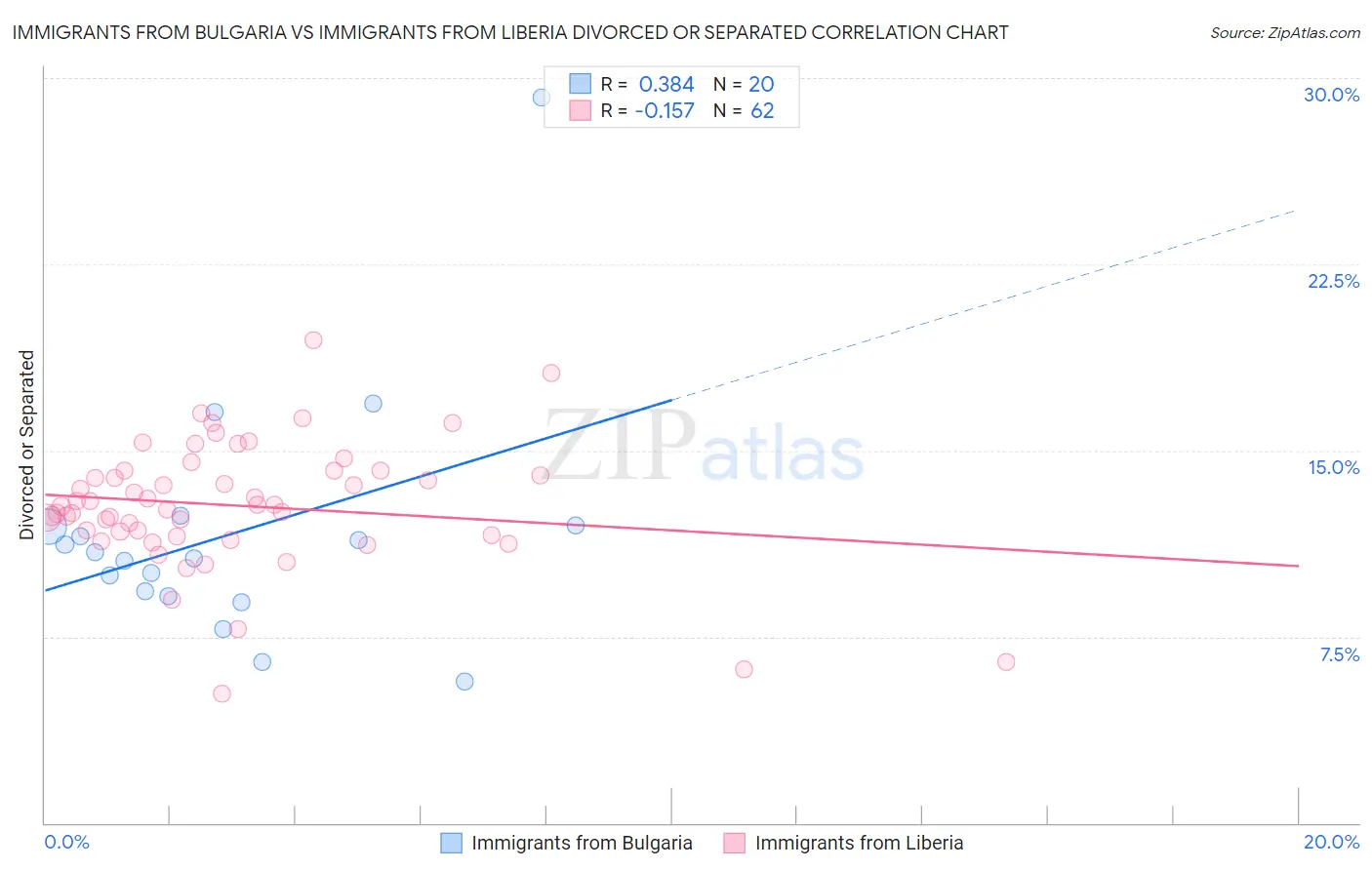 Immigrants from Bulgaria vs Immigrants from Liberia Divorced or Separated