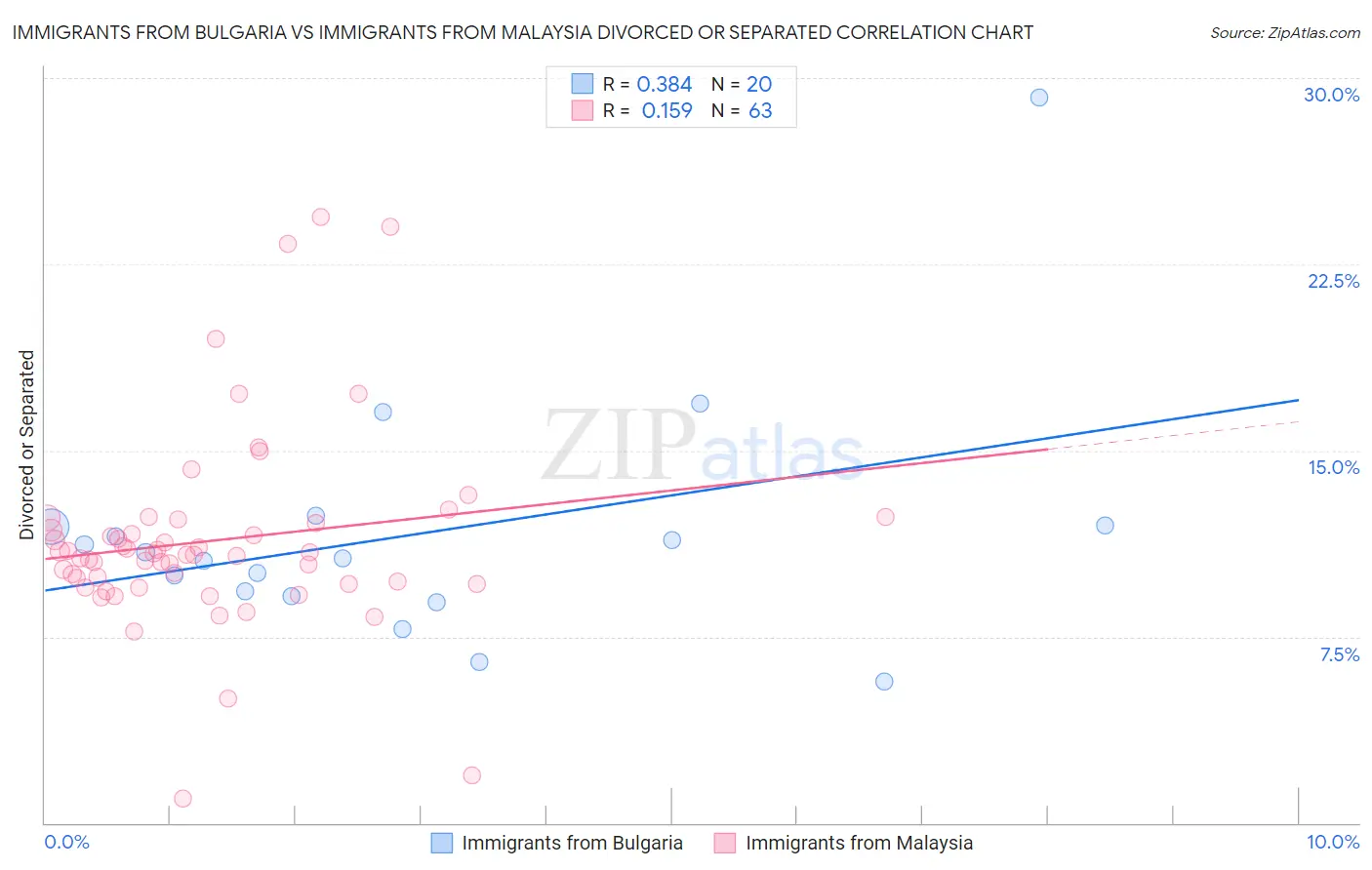 Immigrants from Bulgaria vs Immigrants from Malaysia Divorced or Separated