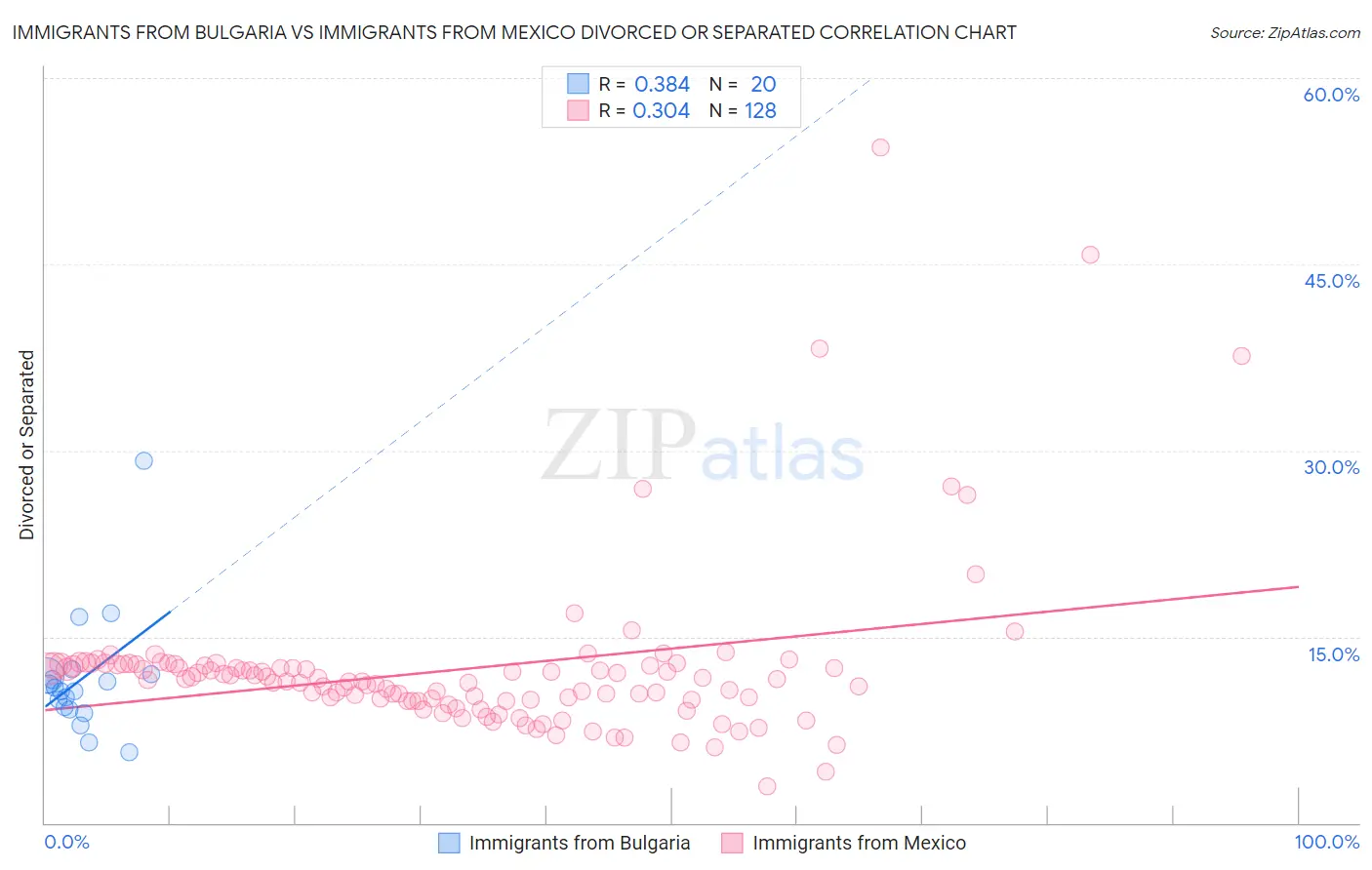 Immigrants from Bulgaria vs Immigrants from Mexico Divorced or Separated