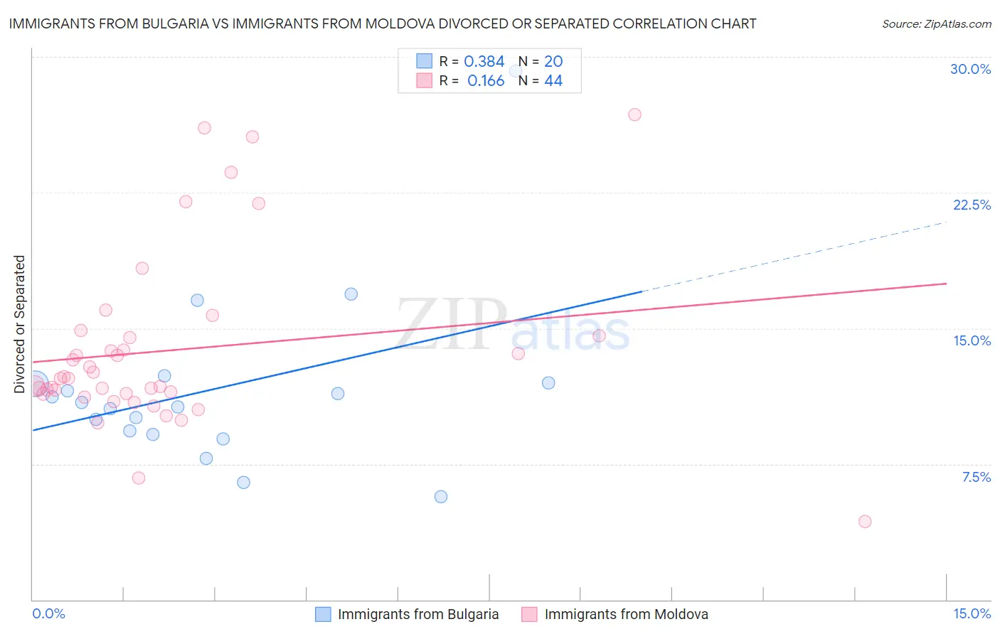 Immigrants from Bulgaria vs Immigrants from Moldova Divorced or Separated