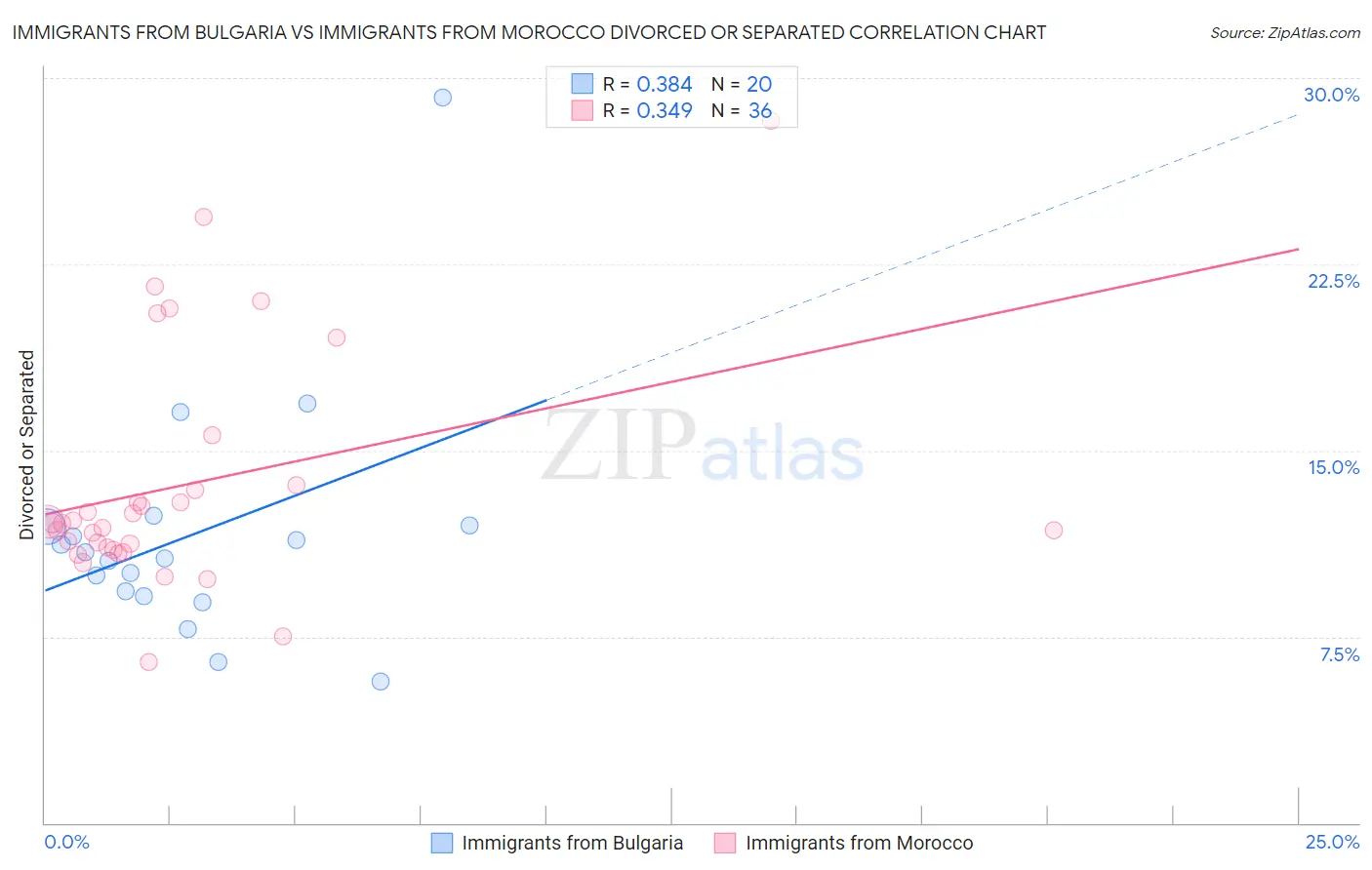 Immigrants from Bulgaria vs Immigrants from Morocco Divorced or Separated