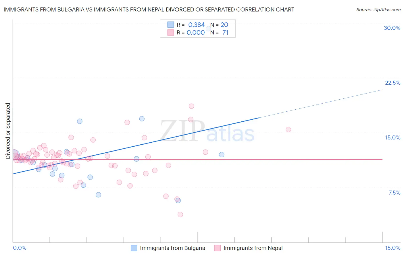 Immigrants from Bulgaria vs Immigrants from Nepal Divorced or Separated