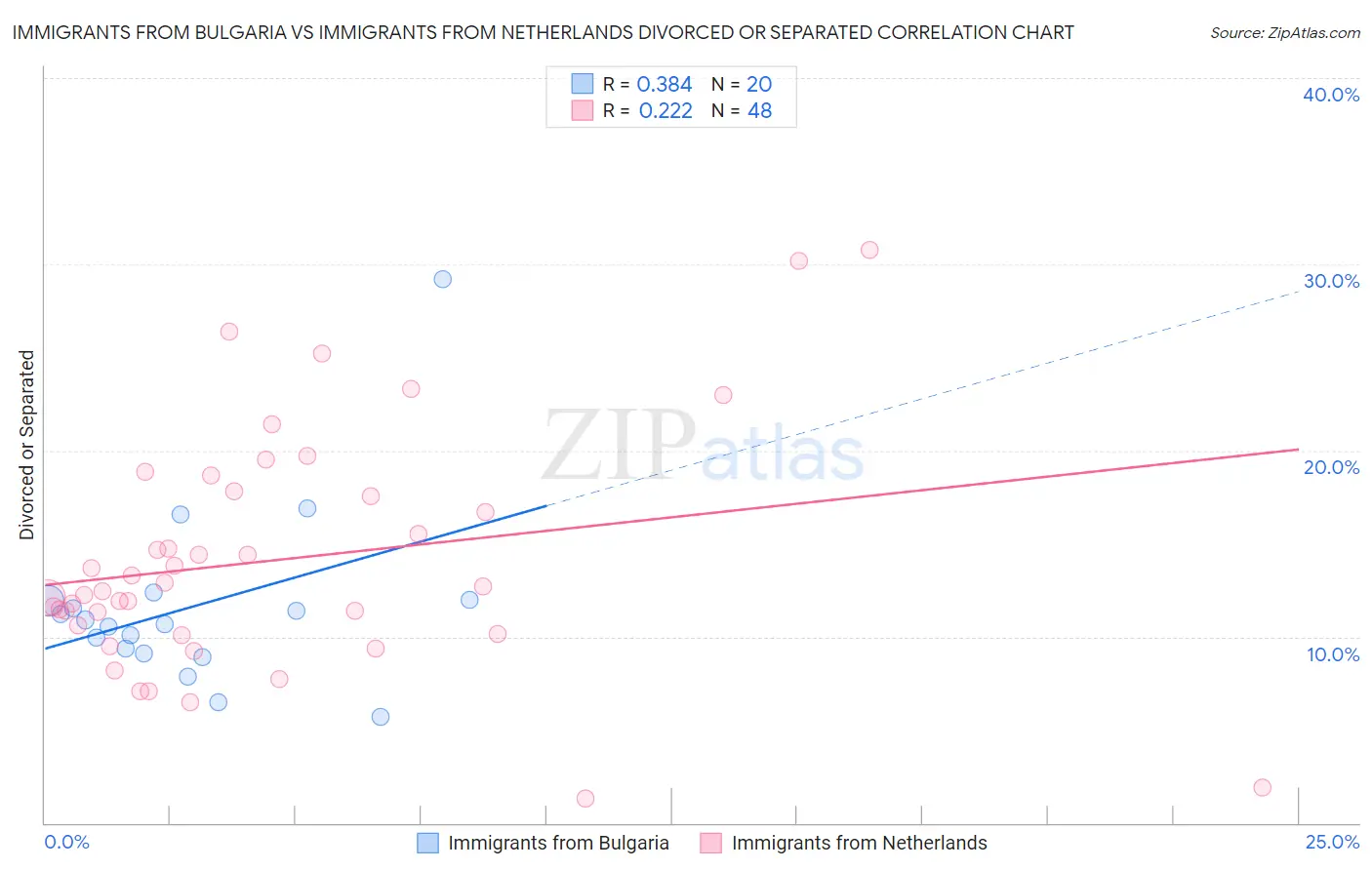 Immigrants from Bulgaria vs Immigrants from Netherlands Divorced or Separated