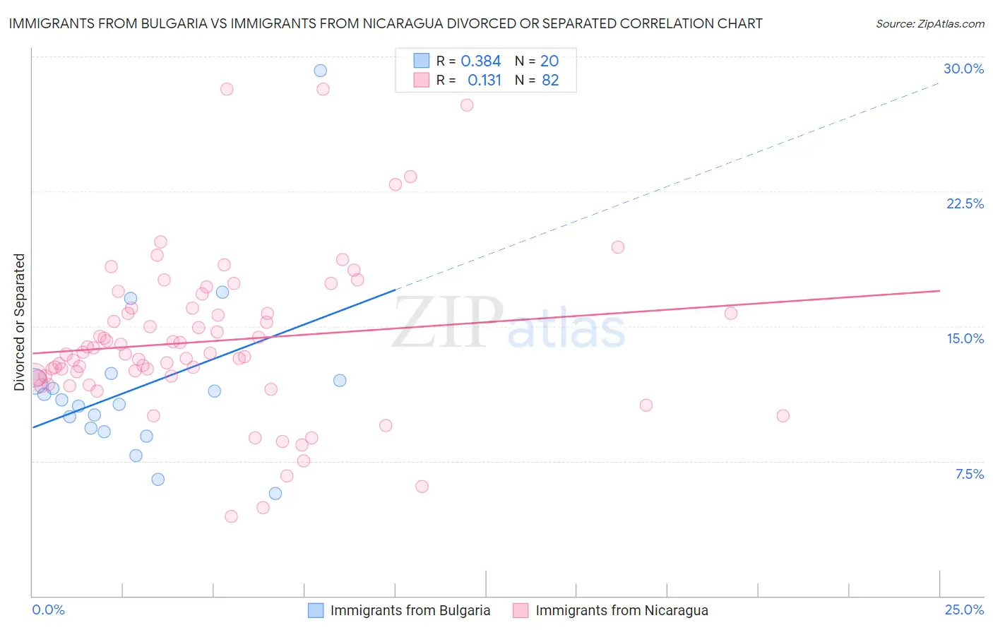 Immigrants from Bulgaria vs Immigrants from Nicaragua Divorced or Separated