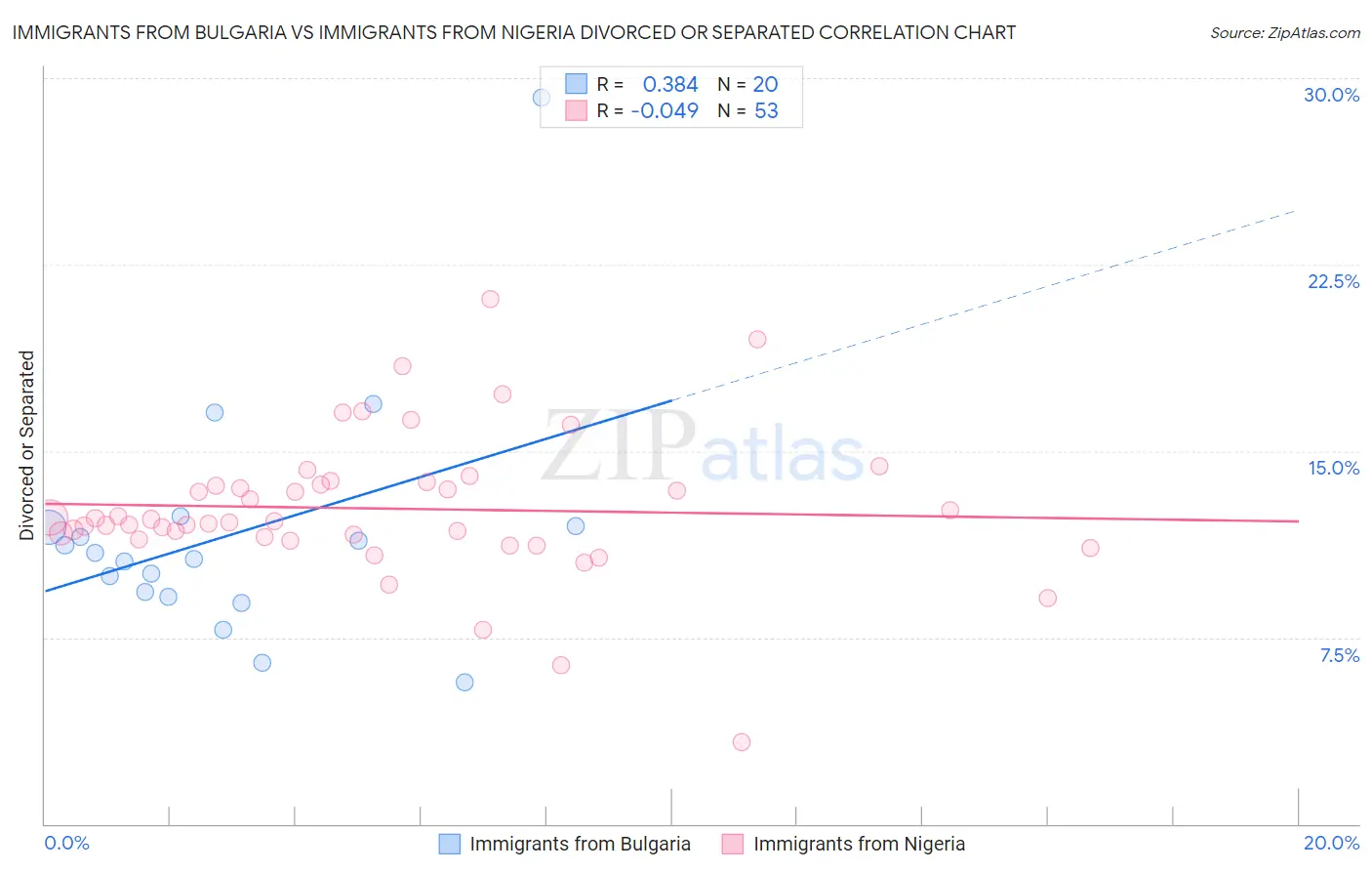 Immigrants from Bulgaria vs Immigrants from Nigeria Divorced or Separated