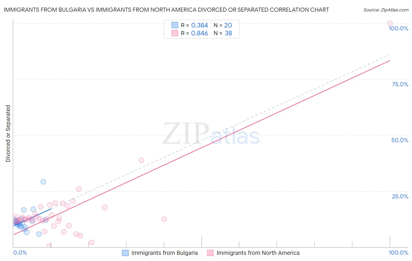Immigrants from Bulgaria vs Immigrants from North America Divorced or Separated