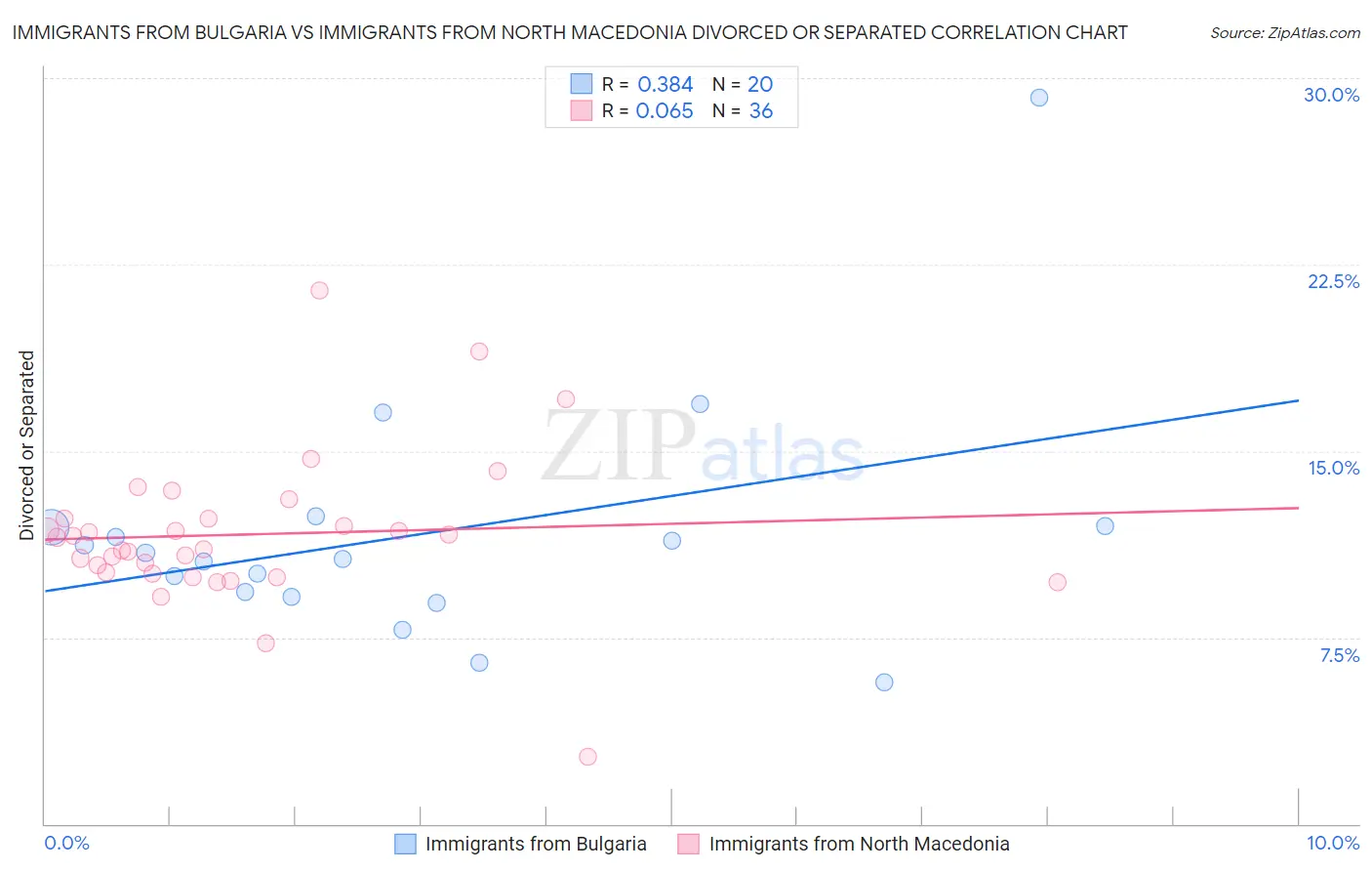 Immigrants from Bulgaria vs Immigrants from North Macedonia Divorced or Separated