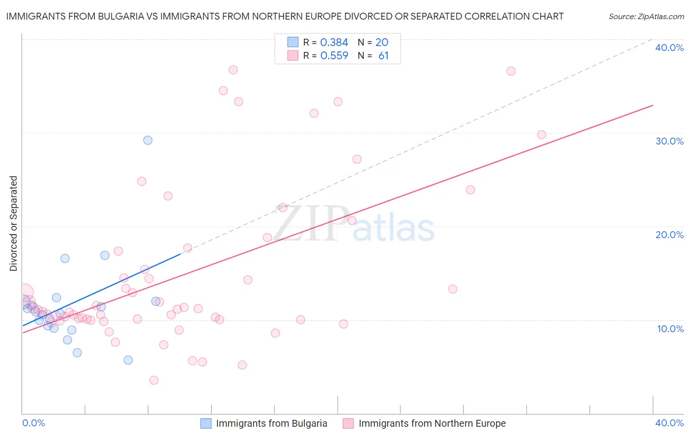 Immigrants from Bulgaria vs Immigrants from Northern Europe Divorced or Separated