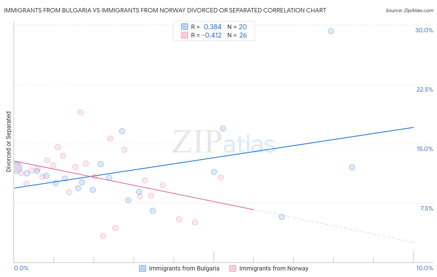 Immigrants from Bulgaria vs Immigrants from Norway Divorced or Separated