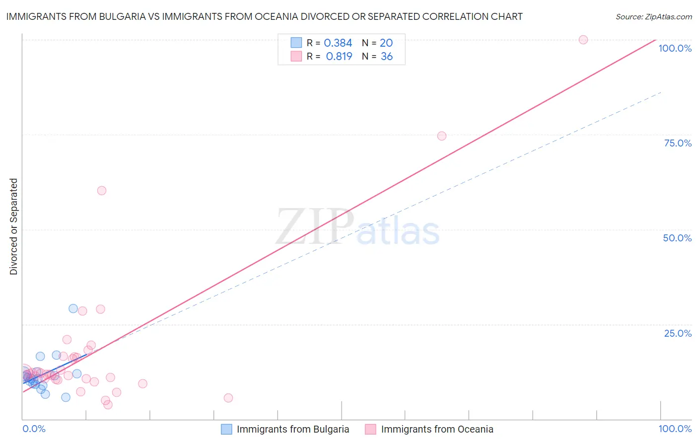Immigrants from Bulgaria vs Immigrants from Oceania Divorced or Separated