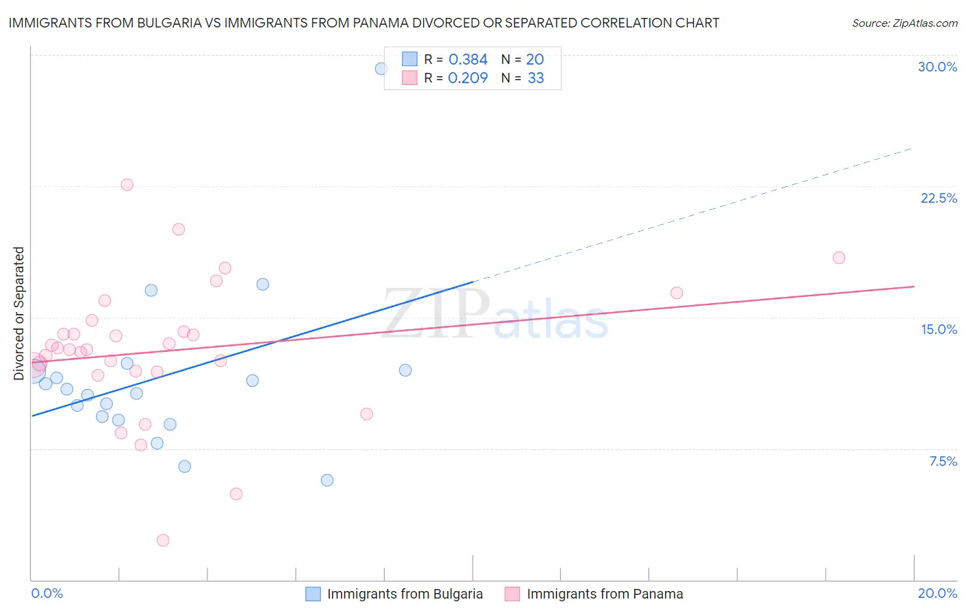 Immigrants from Bulgaria vs Immigrants from Panama Divorced or Separated