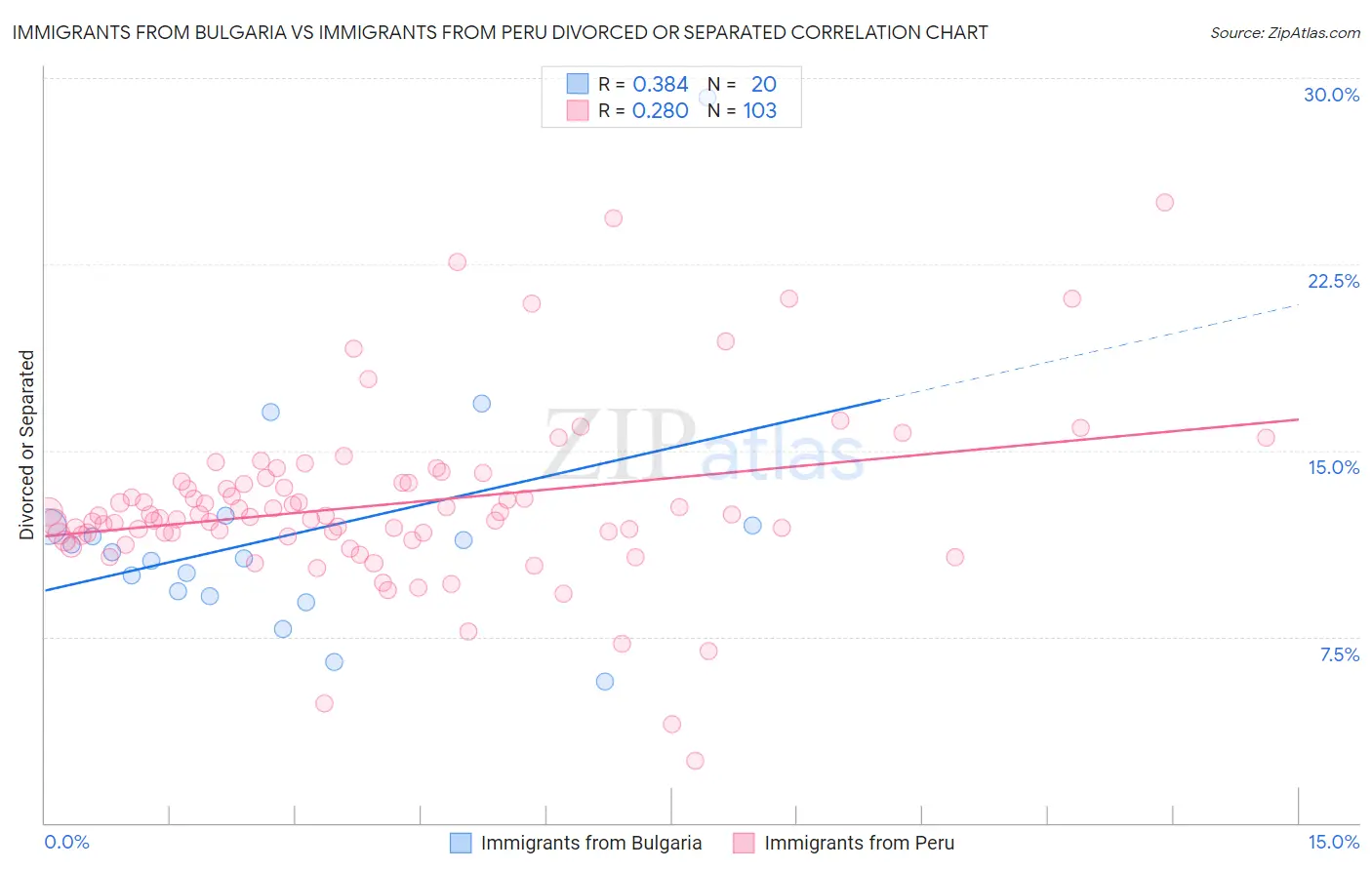 Immigrants from Bulgaria vs Immigrants from Peru Divorced or Separated