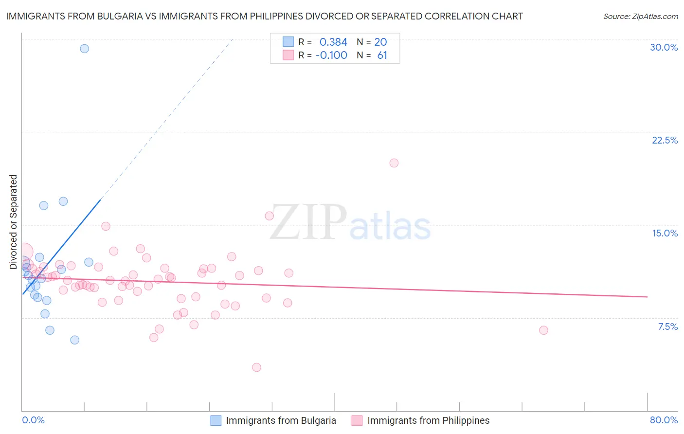 Immigrants from Bulgaria vs Immigrants from Philippines Divorced or Separated