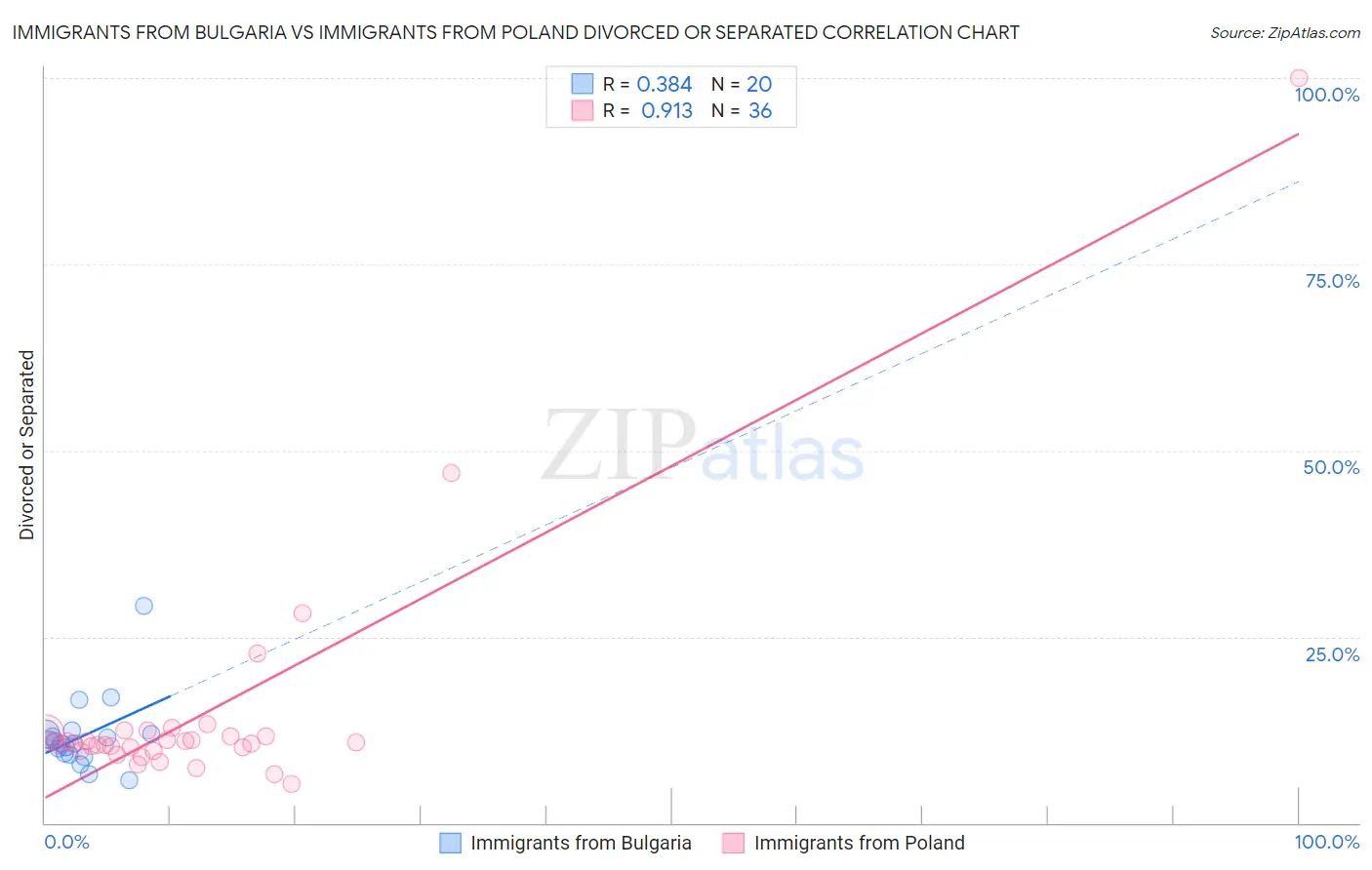 Immigrants from Bulgaria vs Immigrants from Poland Divorced or Separated