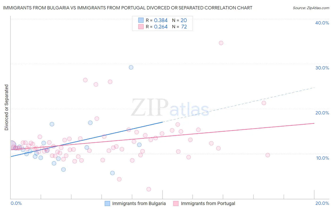 Immigrants from Bulgaria vs Immigrants from Portugal Divorced or Separated