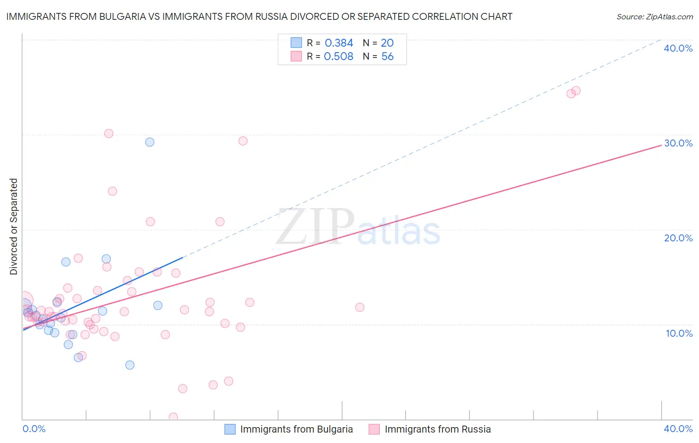 Immigrants from Bulgaria vs Immigrants from Russia Divorced or Separated