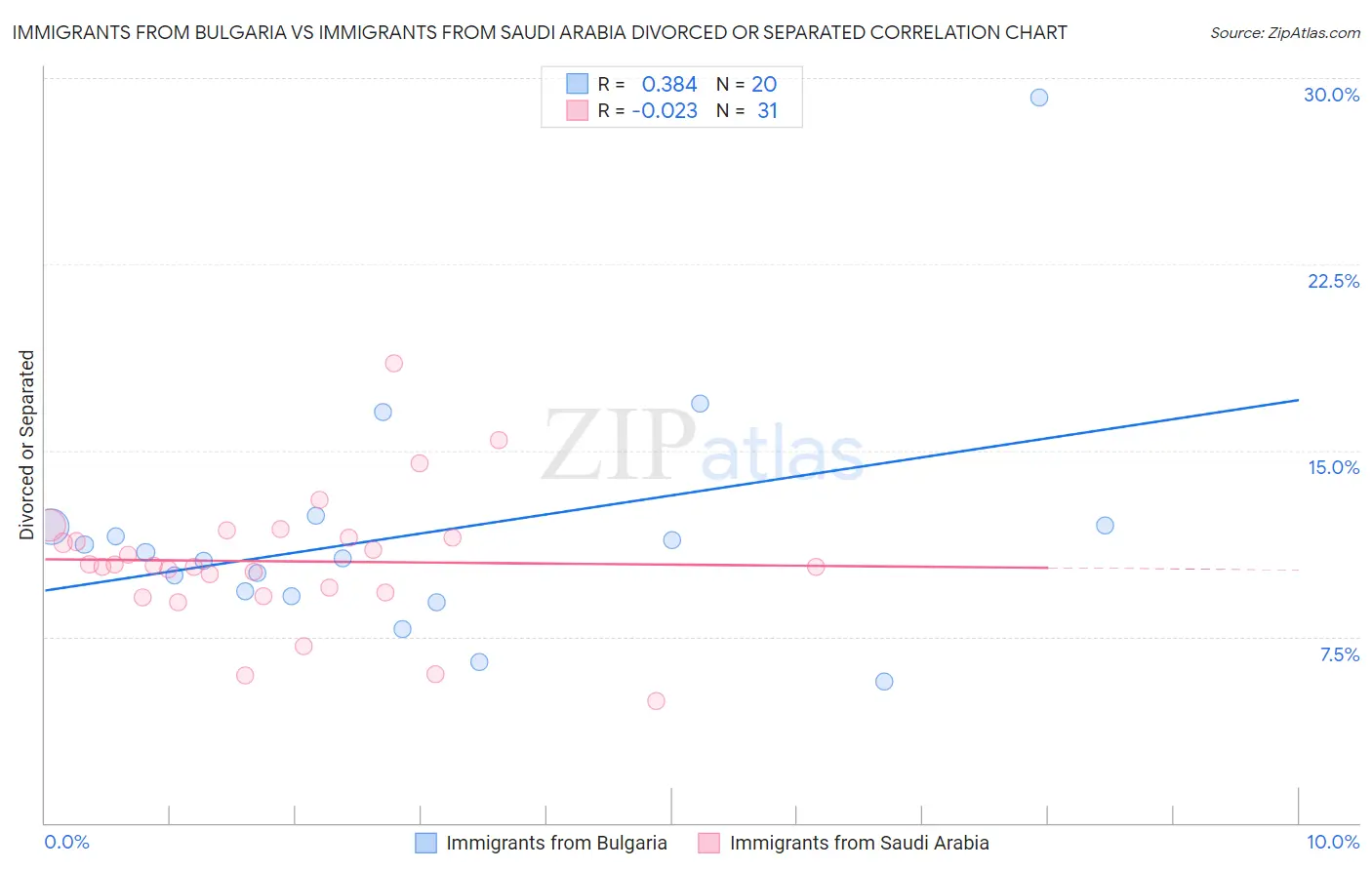 Immigrants from Bulgaria vs Immigrants from Saudi Arabia Divorced or Separated