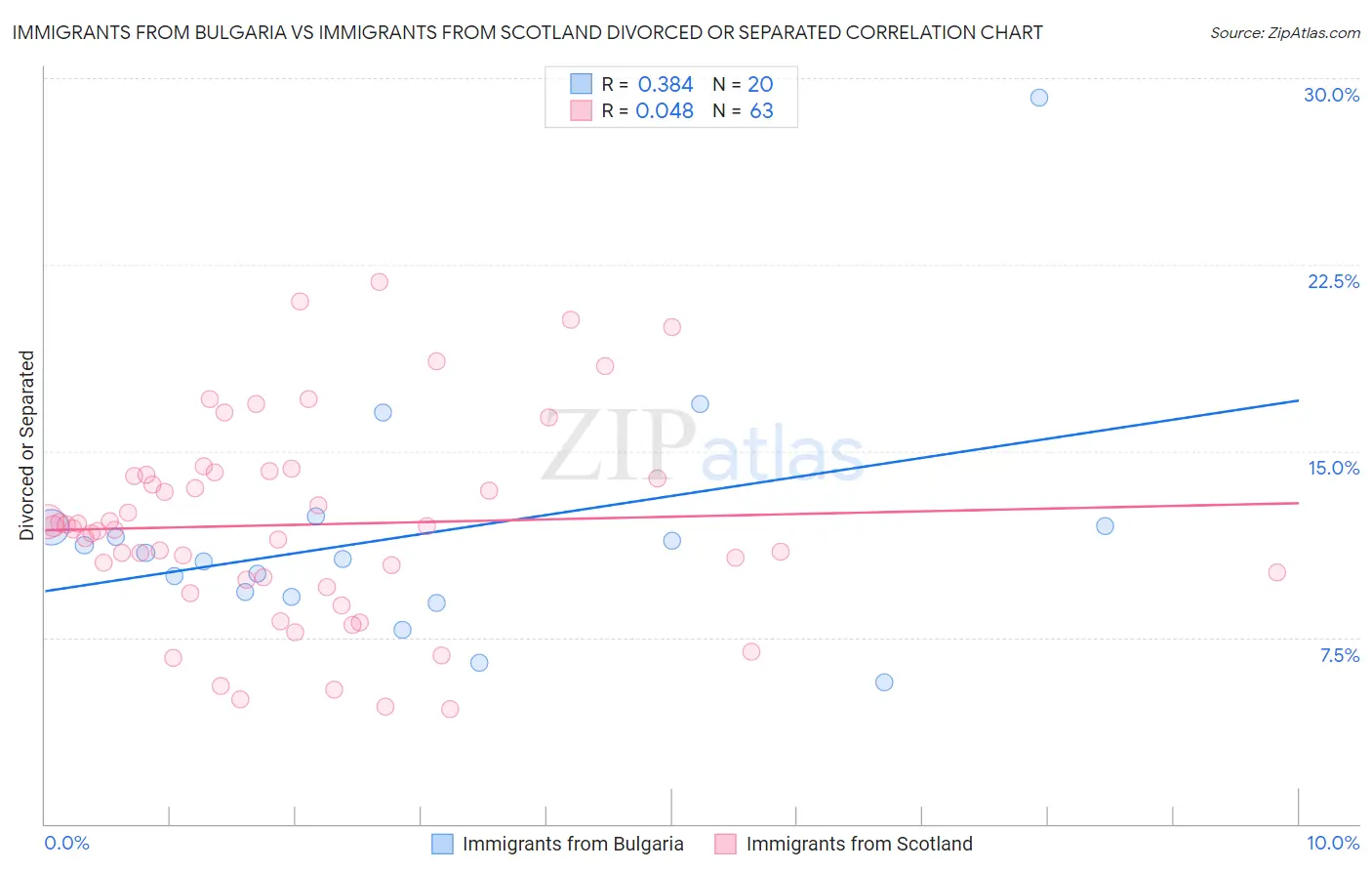 Immigrants from Bulgaria vs Immigrants from Scotland Divorced or Separated