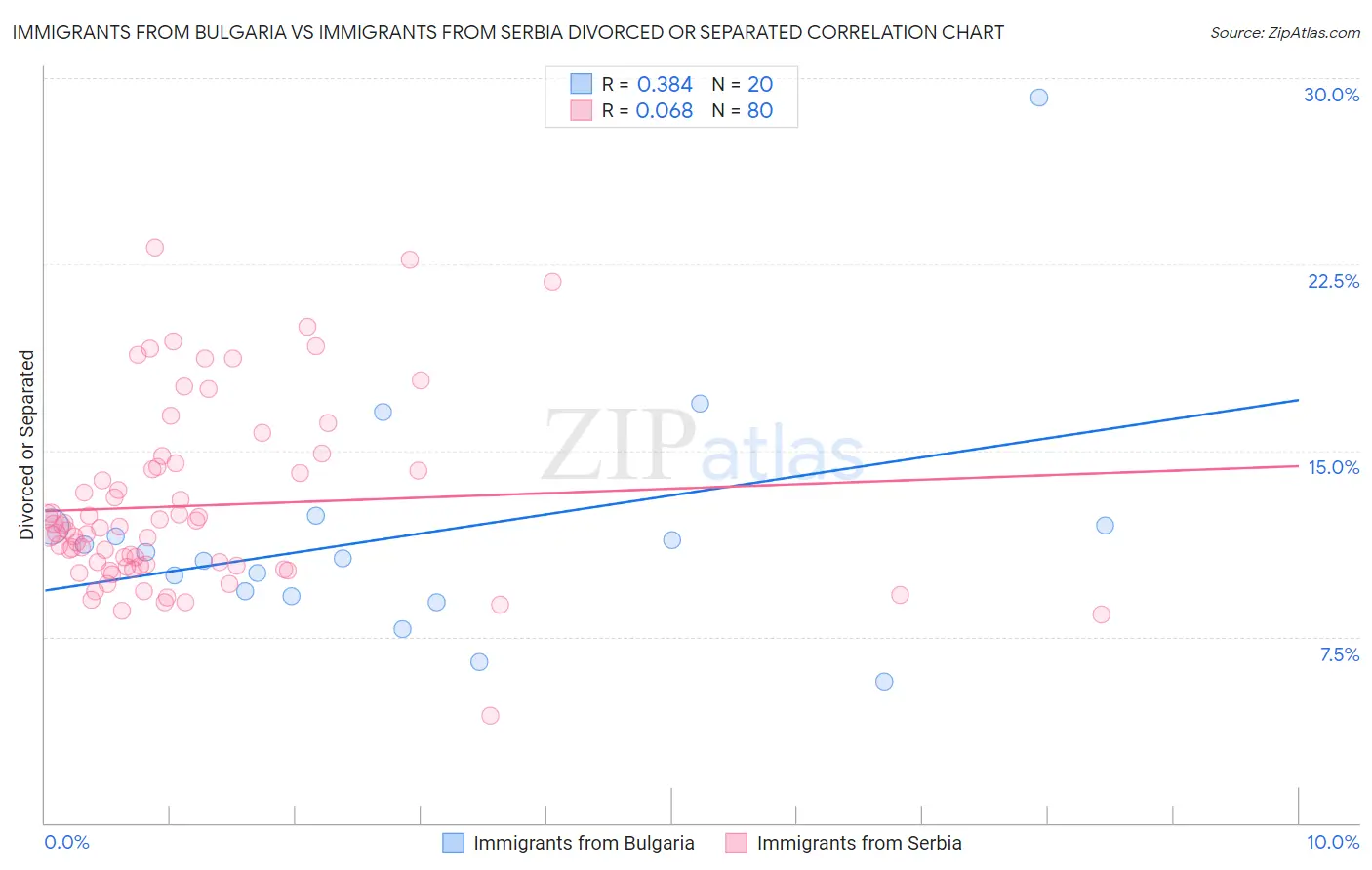 Immigrants from Bulgaria vs Immigrants from Serbia Divorced or Separated