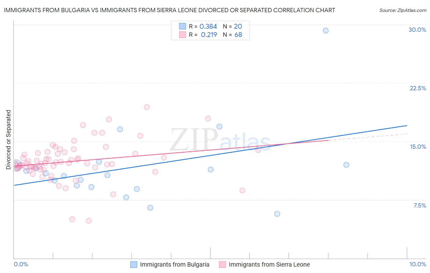 Immigrants from Bulgaria vs Immigrants from Sierra Leone Divorced or Separated