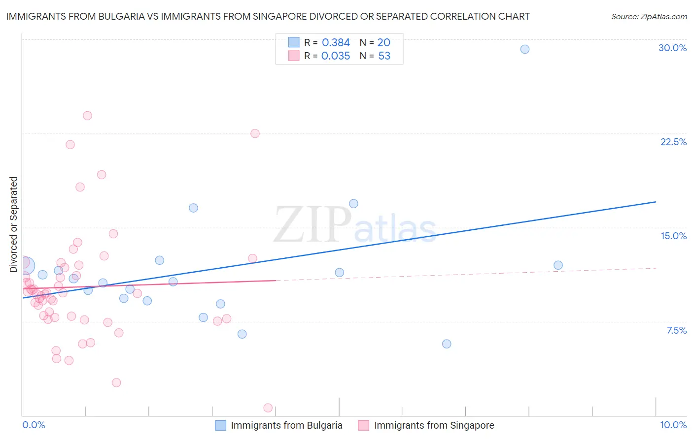 Immigrants from Bulgaria vs Immigrants from Singapore Divorced or Separated