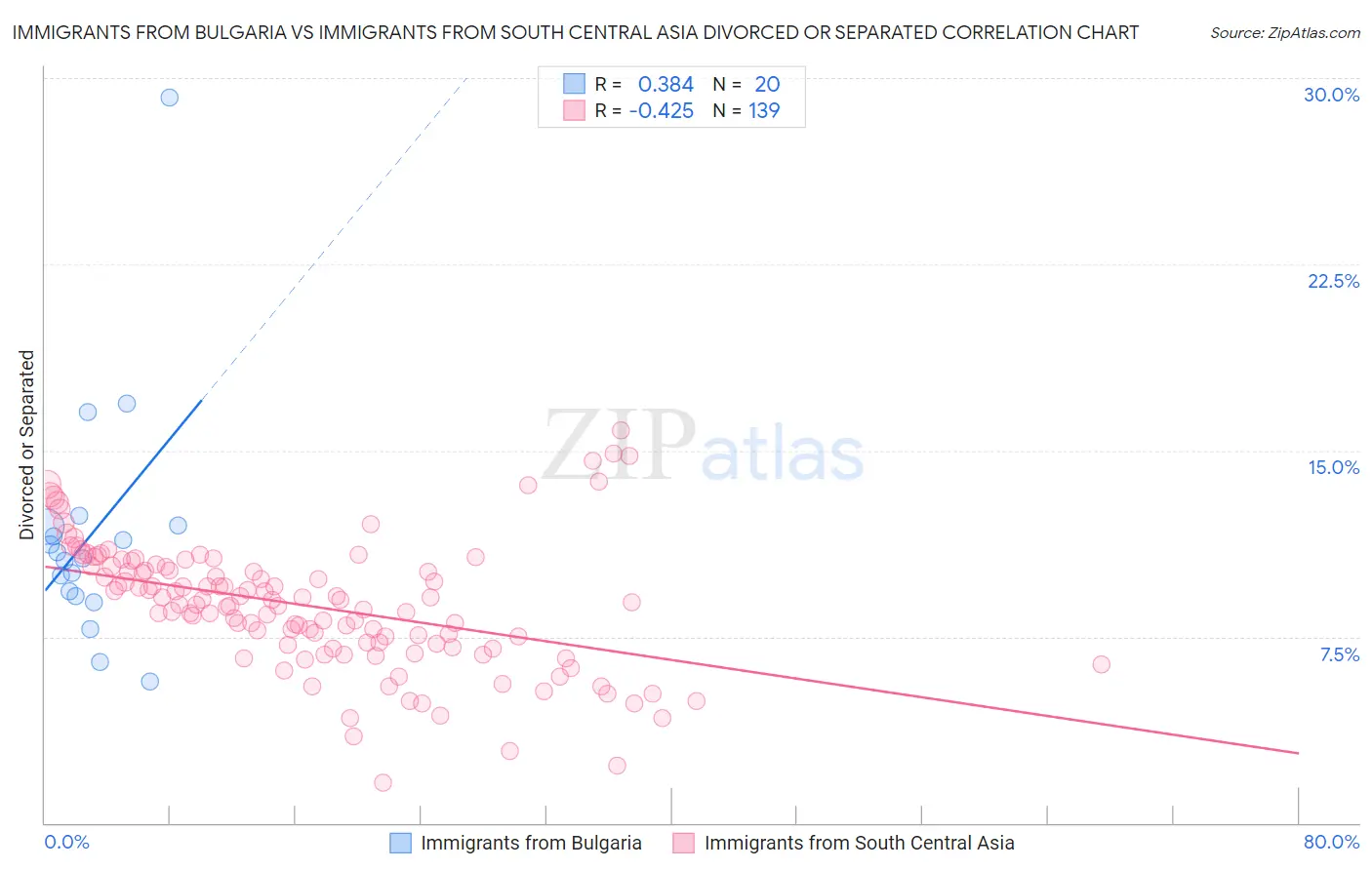 Immigrants from Bulgaria vs Immigrants from South Central Asia Divorced or Separated