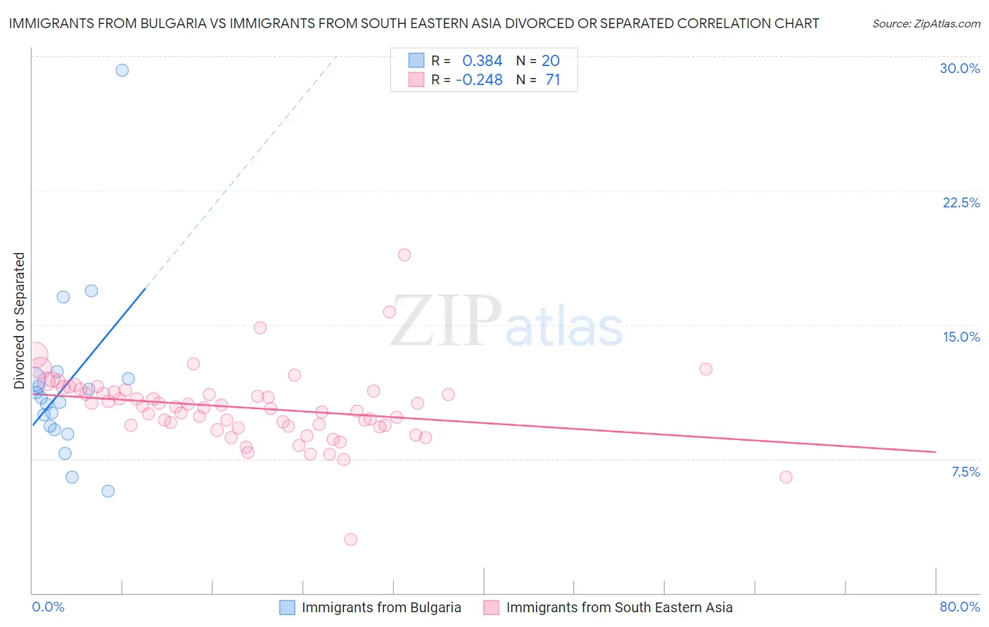 Immigrants from Bulgaria vs Immigrants from South Eastern Asia Divorced or Separated