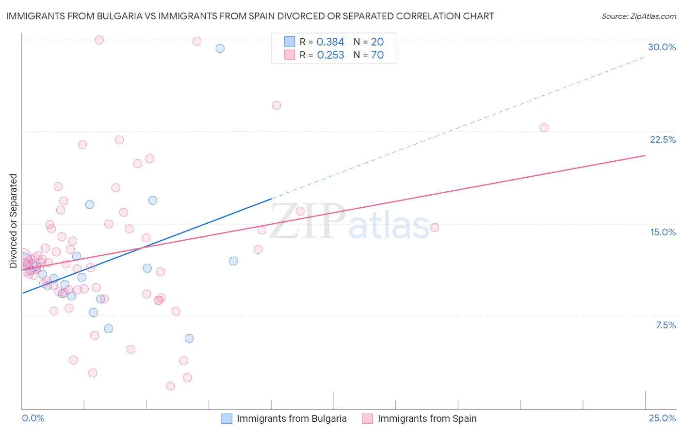 Immigrants from Bulgaria vs Immigrants from Spain Divorced or Separated