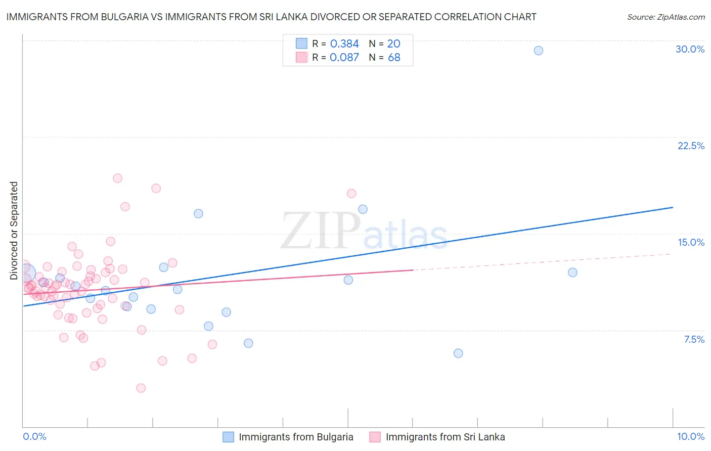 Immigrants from Bulgaria vs Immigrants from Sri Lanka Divorced or Separated