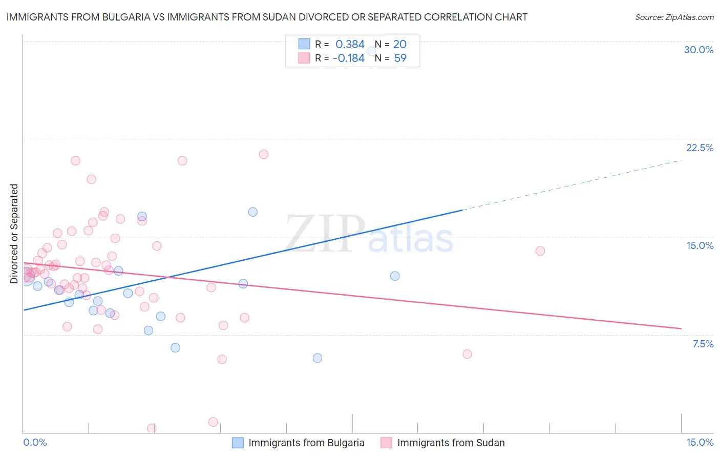 Immigrants from Bulgaria vs Immigrants from Sudan Divorced or Separated