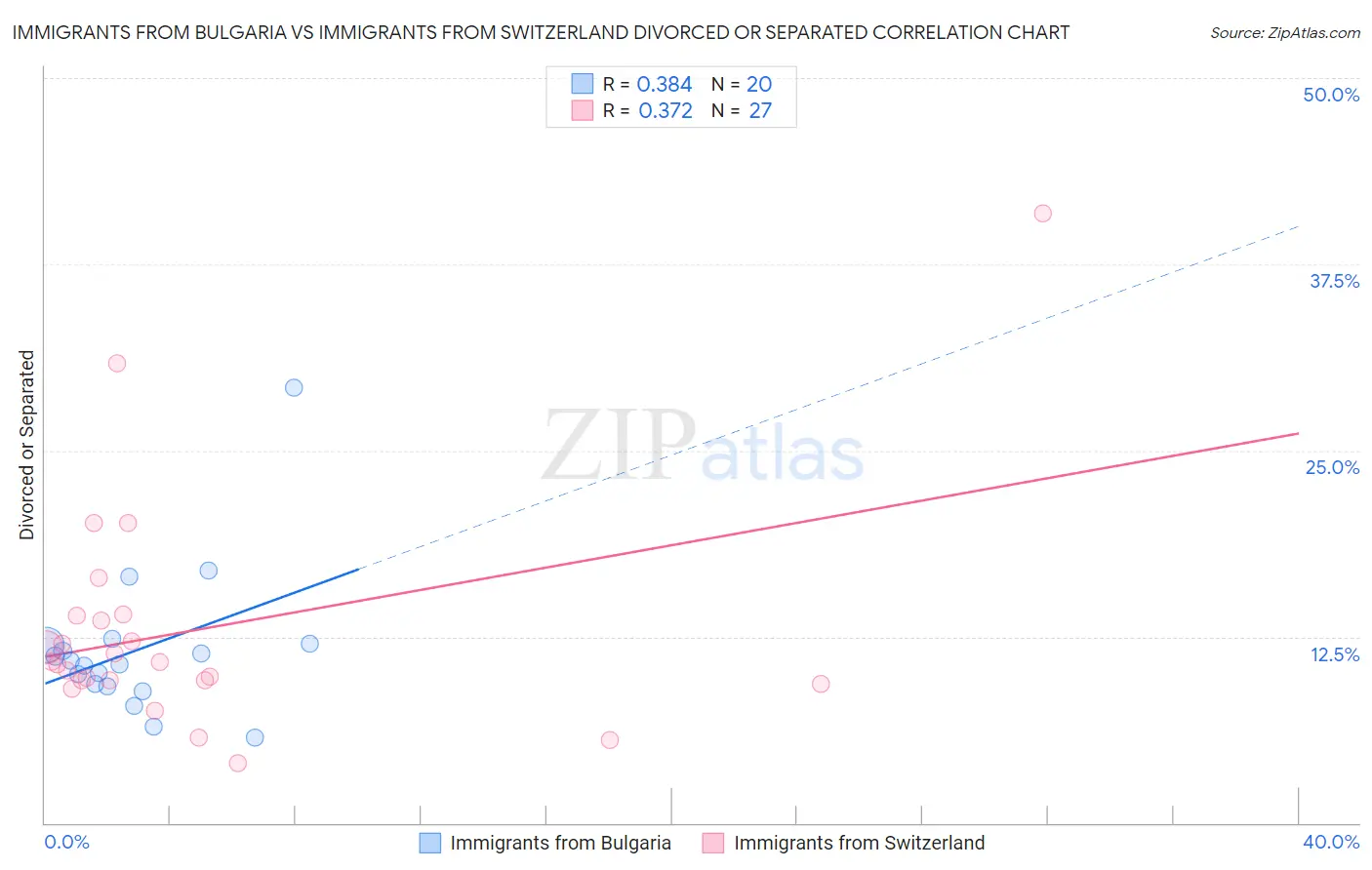 Immigrants from Bulgaria vs Immigrants from Switzerland Divorced or Separated