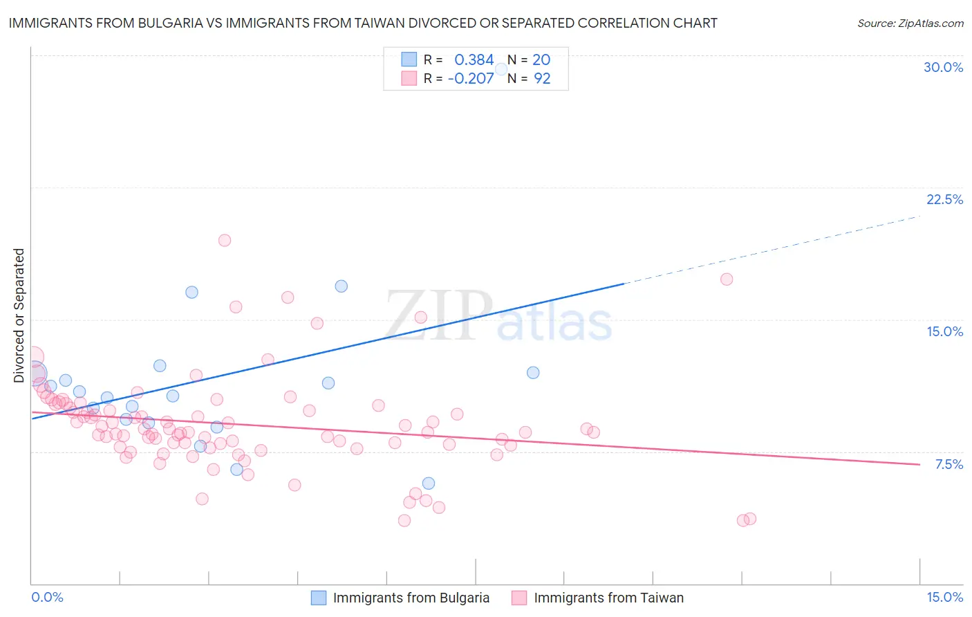 Immigrants from Bulgaria vs Immigrants from Taiwan Divorced or Separated