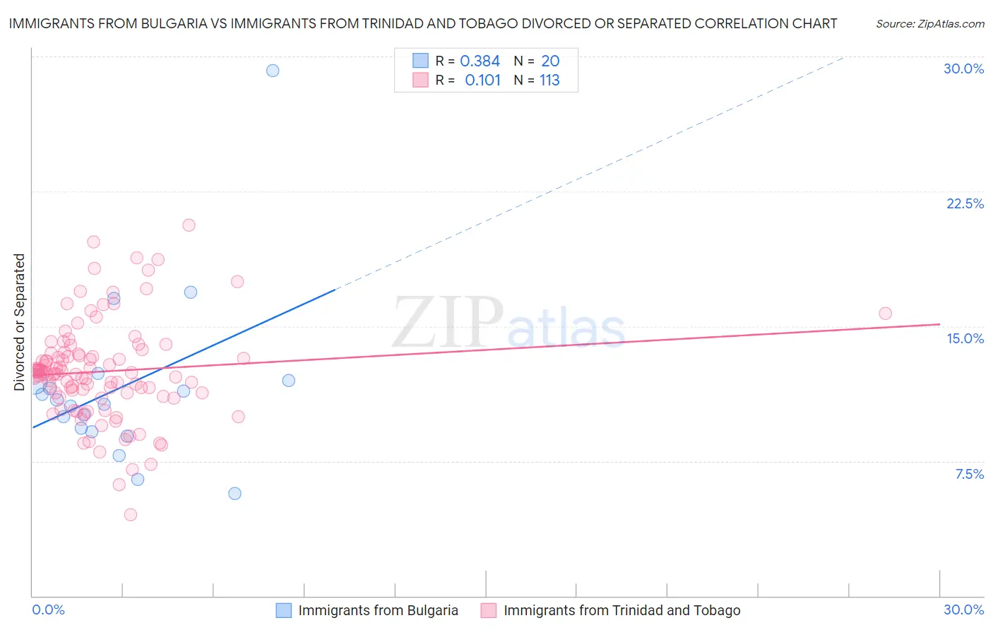 Immigrants from Bulgaria vs Immigrants from Trinidad and Tobago Divorced or Separated