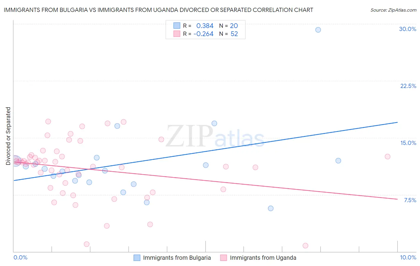Immigrants from Bulgaria vs Immigrants from Uganda Divorced or Separated