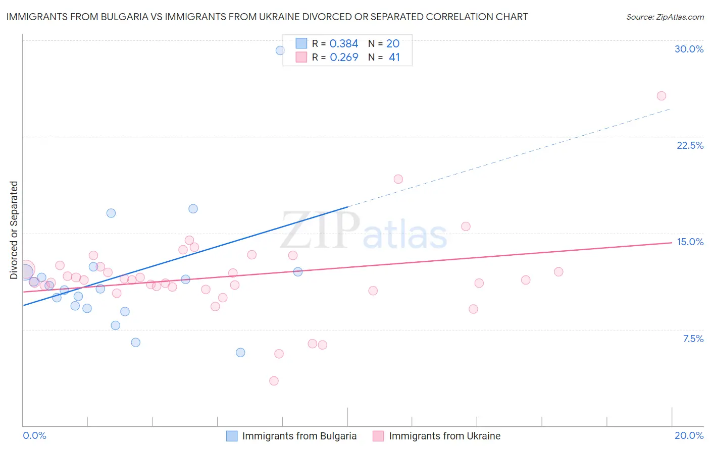 Immigrants from Bulgaria vs Immigrants from Ukraine Divorced or Separated